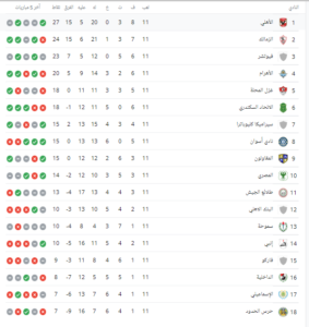 اليكم الان ترتيب جدول الدورى المصرى الممتاز قبل مواجهات اليوم