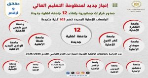 ضمن الإستراتيجية الوطنية للتعليم العالي والبحث العلمي “رؤية مصر ٢٠٣٠” حقائق وأرقام (4) التوسع في إنشاء الجامعات الأهلية