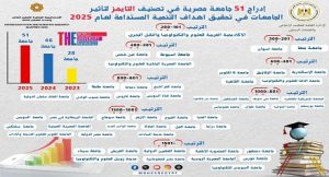 إعلان ننائج تصنيف “التايمز” لتأثير الجامعات في تحقيق أهداف التنمية المستدامة .. إدراج 51 جامعة مصرية في نسخة التصنيف لعام 2025
