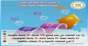11 عامًا من الدعم المتواصل للقيادة السياسية لمنظومة التعليم العالي