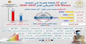 تصنيف “U.S. News”.. إدراج 27 جامعة مصرية  ضمن أفضل الجامعات العالمية لعام  2025–2026
