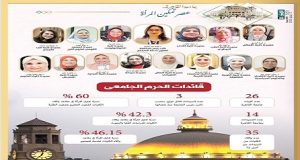 جامعة القاهرة في صدارة تمكين المرأة أكاديميًا وإداريًا “مجلة المصور” تسلط الضوء على تجربة الجامعة في ملف خاص