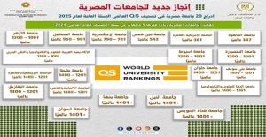 تصنيف QS العالمي يعلن نتائجه لعام 2025.. إدراج 20 جامعة مصرية في النسخة العامة للتصنيف لعام 2025
