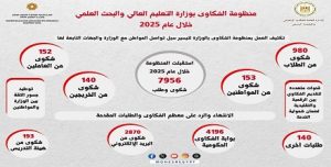 في إطار التوجه نحو التحول الرقمي.. الإدارة العامة لخدمة المواطنين بوزارة التعليم العالي تستجيب لـ 7,956 شكوى خلال العام المالي 2024/2025
