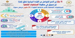 11 عامًا من الدعم المتواصل من القيادة السياسية لملف المستشفيات الجامعية