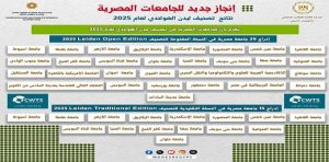 جامعة حلوان تُدرج ضمن تصنيف ليدن الهولندي لعام 2025 في النسختين التقليدية والمفتوحة