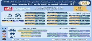 وزارة “التعليم العالي” إدراج 25 جامعة مصرية ضمن تصنيف شنغهاي للتخصصات العلمية لعام 2025 📌  126 تصنيف للجامعات المصرية في 24 تخصصًا علميًا