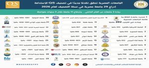 جامعة حلوان تحقق تقدماً ملحوظاً في تصنيفات الاستدامة والعلوم البينية