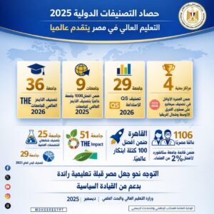 حصاد التصنيفات الدولية لعام 2025:  التوجه نحو جعل مصر قبلة تعليمية رائدة بدعم من القيادة السياسية