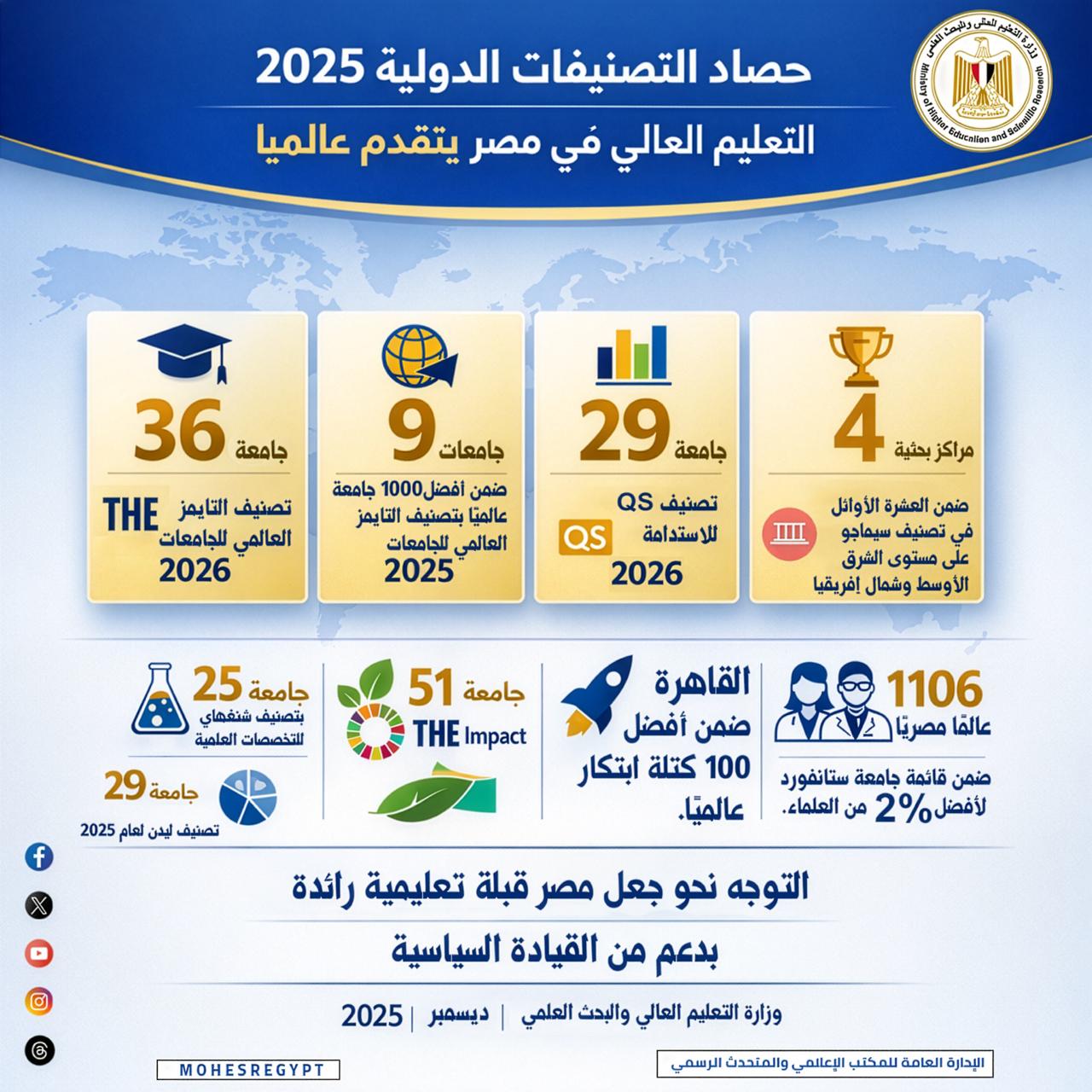 حصاد التصنيفات الدولية لعام 2025: التوجه نحو جعل مصر قبلة تعليمية رائدة بدعم من القيادة السياسية