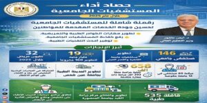 وزارة التعليم العالي تعلن حصاد أداء المستشفيات الجامعية خلال عام 2025