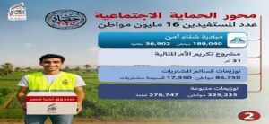 2025 عام العطاء.. صندوق “تحيا مصر” يستعرض إنجازاته في الحماية الاجتماعية والصحة والتعليم والتنمية الاقتصادية ومواجهة الكوارث والأزمات