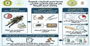 بصمة حشرية تفك شفرات الجريمة .. بحث عالمي جديد لكلية العلوم جامعة القاهرة في “السموم الحشرية الشرعية”