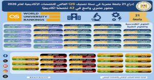 وزارة التعليم العالي.. إدراج 21 جامعة مصرية في نسخة تصنيف QS العالمي للتخصصات الأكاديمية لعام 2026