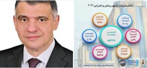 رئيس جامعة القاهرة يتابع مؤشرات أداء المعهد القومي للأورام .. 55 ألف متردد و3 آلاف حالة جديدة خلال شهري يناير وفبراير ٢٠٢٦