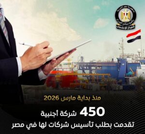 بالرغم من التوترات الإقليمية، تقدمت 450 شركة أجنبية بطلب تأسيس شركات لها في مصر منذ بداية مارس 2026