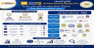 وزارة التعليم العالي .. الجامعات المصرية تواصل تقدمها الدولي في التصنيفات العالمية المرموقة