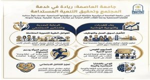 جامعة العاصمة ترسخ دورها المجتمعي وتدعم أهداف التنمية المستدامة بمبادرات نوعية وقوافل تنموية وبرامج توعوية شاملة