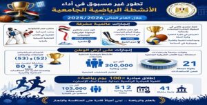 تطور غير مسبوق في أداء الأنشطة الرياضية الجامعية خلال العام المالي 2025/2026
