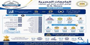 الجامعات المصرية تواصل التقدم في التصنيفات الدولية المرموقة.. “تصنيف US news العالمي” إدراج 29 جامعة مصرية في نتائج التصنيف للعام (2026/2027)
