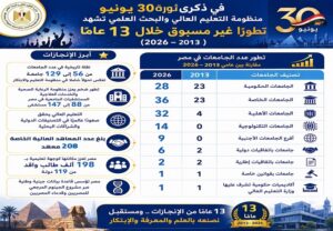 في ذكرى ثورة 30 يونيو .. منظومة التعليم العالي والبحث العلمي تشهد تطورًا غير مسبوق خلال 13 عامًا (2013–2026)