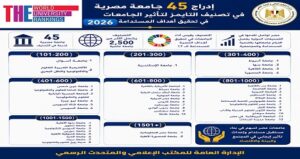 وزارة التعليم العالي .. إدراج 45 جامعة مصرية في تصنيف التايمز لتأثير الجامعات في تحقيق أهداف التنمية المستدامة لعام 2026