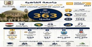 جامعة القاهرة تحتفظ بصدارة الجامعات المصرية في تصنيف QS 2027 .. المركز 363 عالميًا والأولى محليًا والسادسة أفريقيًا