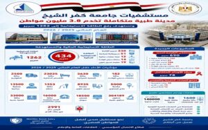 وزارة التعليم العالي.. مستشفيات جامعة كفر الشيخ تُجري 13,500 عملية جراحية وتُنفذ أكثر من 304 ألف تحليل طبي خلال العام المالي 2025/2026