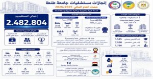 2.4 مليون خدمة طبية و34 ألف عملية جراحية.. إنجازات غير مسبوقة لمستشفيات جامعة طنطا خلال 2025/2026