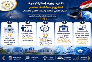 وزارة التعليم العالي .. تنفيذ رؤية إستراتيجية لتعزيز مكانة مصر كمركز إقليمي للتعليم والبحث العلمي والابتكار