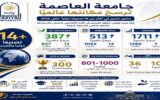 جامعة العاصمة تقتحم نخبة التصنيفات العالمية.. حضور دولي واسع وقفزات تعكس ريادة التعليم والبحث العلمي