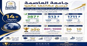جامعة العاصمة تقتحم نخبة التصنيفات العالمية.. حضور دولي واسع وقفزات تعكس ريادة التعليم والبحث العلمي