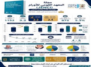 مجلة المعهد القومي للأورام بجامعة القاهرة تواصل صعودها الدولي.. وترفع جميع مؤشراتها العالمية وفق أحدث تقارير Clarivate Analytics