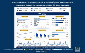 جامعة العاصمة تحقق أكثر من 6.6 مليون مشاهدة على منصتها الرقمية فيس بوك خلال 90 يومًا.. ونمو ملحوظ في التفاعل والمتابعين
