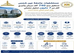 وزارة التعليم العالي.. مستشفيات جامعة عين شمس تستقبل نحو 740 ألف مريض وتُجري أكثر من 7.4 مليون تحليل معملي خلال العام المالي 2025/2026