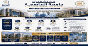 حصاد مستشفيات جامعة العاصمة 2025/2026.. أكثر من 650 ألف خدمة طبية و5 آلاف عملية جراحية وتوسع مستمر في المنظومة الصحية
