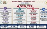 وزارة التعليم العالي .. مستشفيات جامعة الزقازيق تحقق طفرة صحية.. أكثر من 4.5 مليون خدمة طبية و61 ألف جراحة خلال عام