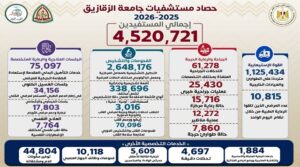 وزارة التعليم العالي .. مستشفيات جامعة الزقازيق تحقق طفرة صحية.. أكثر من 4.5 مليون خدمة طبية و61 ألف جراحة خلال عام