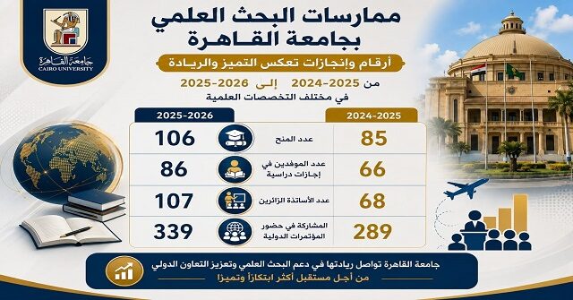 في حصاد العام الجامعي 2025/2026.. جامعة القاهرة تحقق طفرة في المنح البحثية والتعاون الأكاديمي الدولي