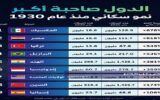 خلال 96 عامًا.. مصر تسجل ثاني أكبر طفرة سكانية في العالم وتصل إلى 111.7 مليون نسمة