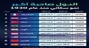 خلال 96 عامًا.. مصر تسجل ثاني أكبر طفرة سكانية في العالم وتصل إلى 111.7 مليون نسمة
