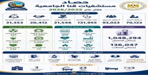 حصاد مستشفيات جامعة قنا 2025/2026.. نصف مليون مستفيد و31 ألف عملية جراحية تعزز المنظومة الصحية بجنوب الصعيد