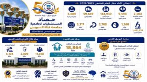 وزارة التعليم العالي .. مستشفيات جامعة قناة السويس تُجري 6,689 عملية جراحية وتُنفذ أكثر من 1.45 مليون تحليل طبي خلال العام المالي 2025/2026