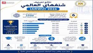 6 جامعات مصرية ضمن تصنيف شنغهاي العالمي 2026.. وجامعة القاهرة تتصدر الجامعات المحلية