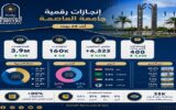 3.9 مليون مشاهدة و6,323 متابعًا جديدًا.. منصات جامعة العاصمة تسجل نموًا رقميًا قياسيًا خلال 28 يومًا