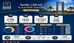 3.9 مليون مشاهدة و6,323 متابعًا جديدًا.. منصات جامعة العاصمة تسجل نموًا رقميًا قياسيًا خلال 28 يومًا