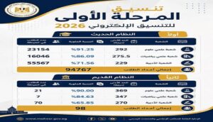 94 ألف طالب على أبواب الجامعات.. التعليم العالي تعلن رسميًا انطلاق تنسيق المرحلة الأولى 2026